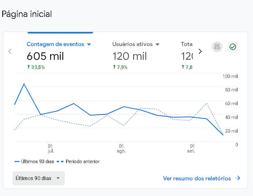 Painel do Google Analytics com evolução de eventos e usuários ativos